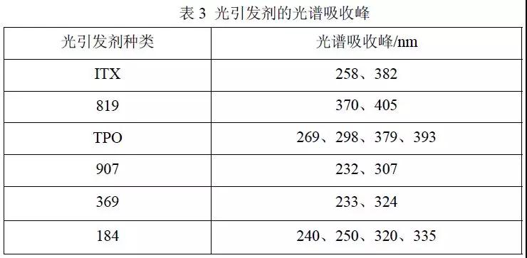 光引發(fā)劑的光譜吸收分析表 光引發(fā)劑的光譜吸收分析表