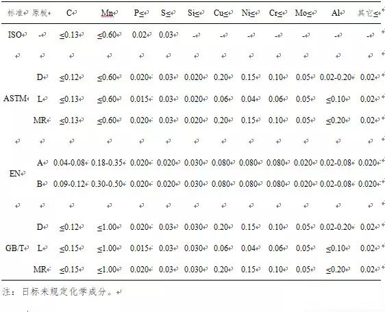 馬口鐵現(xiàn)行化學(xué)成分要求 馬口鐵現(xiàn)行化學(xué)成分要求