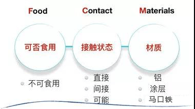 食品接觸材料 食品接觸材料