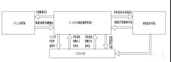 金屬板印刷UV-LED固化系統(tǒng)開(kāi)發(fā)的智能化管理系統(tǒng)工作流程圖 金屬板印刷UV-LED固化系統(tǒng)開(kāi)發(fā)的智能化管理系統(tǒng)工作流程圖