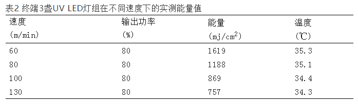 終端3盞UV-LED燈組在不同速度下的實(shí)測(cè)能量值 終端3盞UV-LED燈組在不同速度下的實(shí)測(cè)能量值