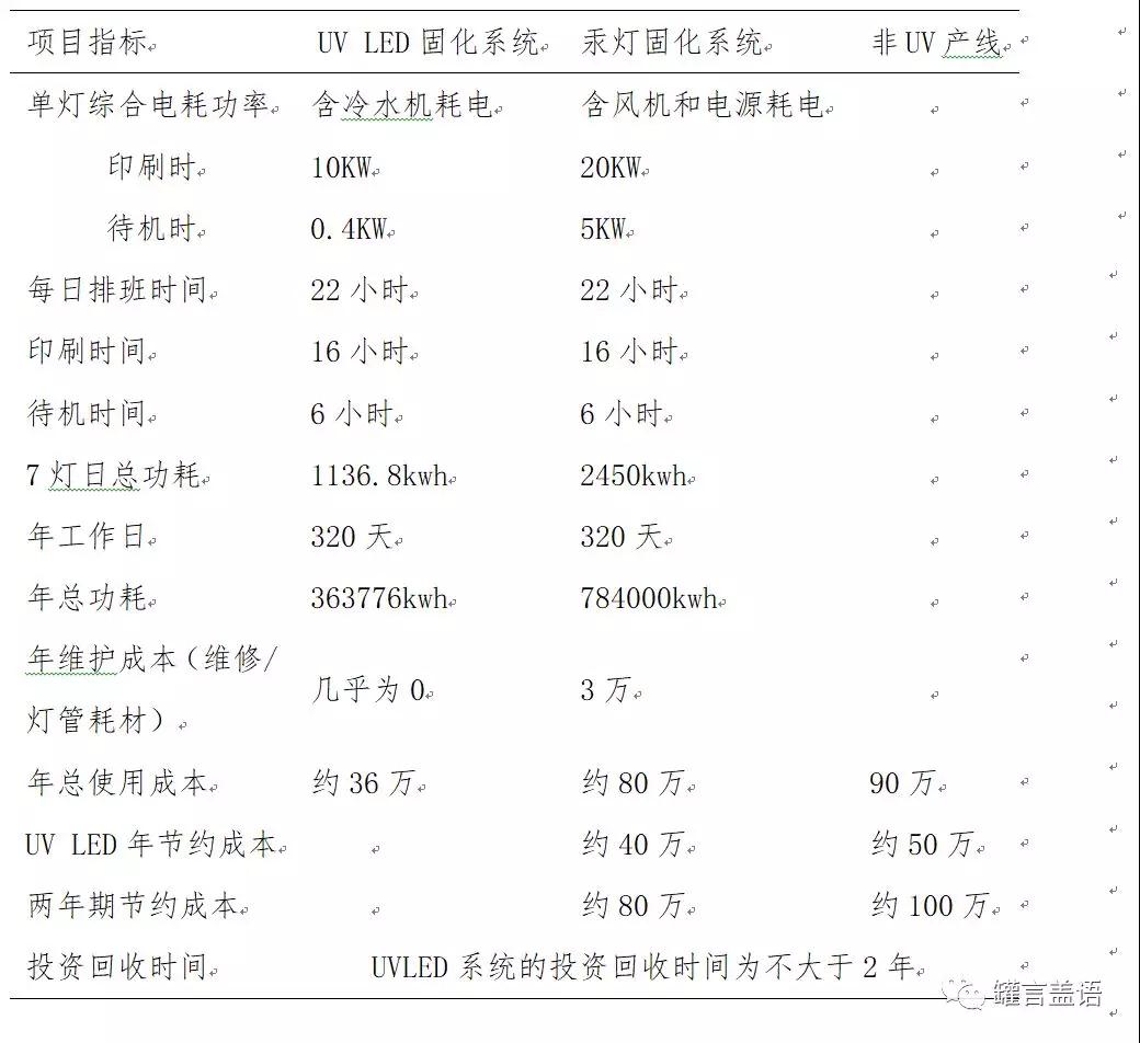 四色機進行UV-LED固化改造前后的對比